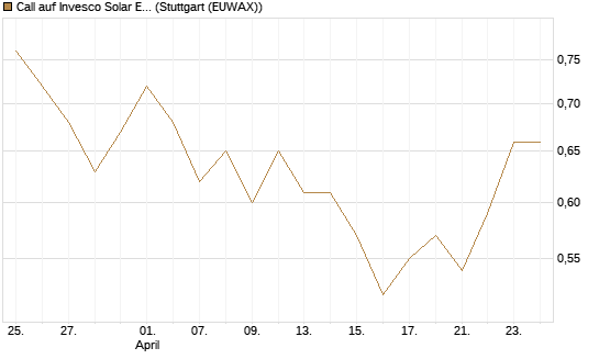 Call auf Invesco Solar ETF [Morgan Stanley & Co. Int. plc] Chart
