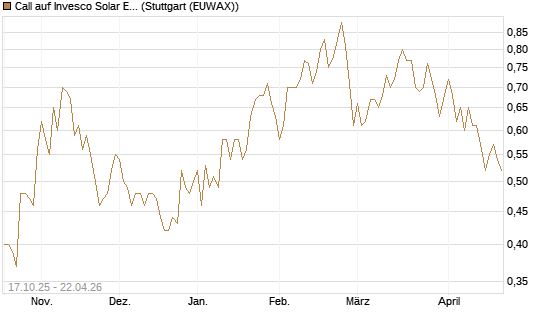 Call auf Invesco Solar ETF [Morgan Stanley & Co. Int. plc] Chart