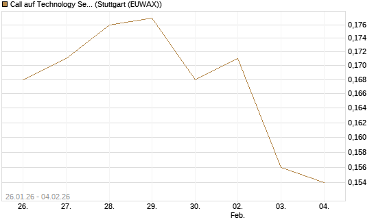Call auf Technology Select Sector SPDR [Morgan Stanley & Co. Int. plc] Chart