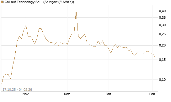 Call auf Technology Select Sector SPDR [Morgan Stanley & Co. Int. plc] Chart