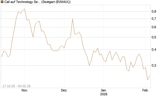 Call auf Technology Select Sector SPDR [Morgan Stanley & Co. Int. plc] Chart