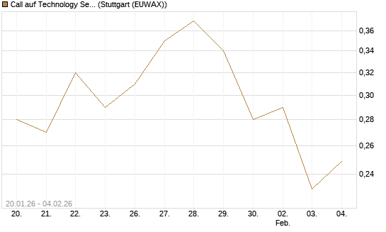 Call auf Technology Select Sector SPDR [Morgan Stanley & Co. Int. plc] Chart