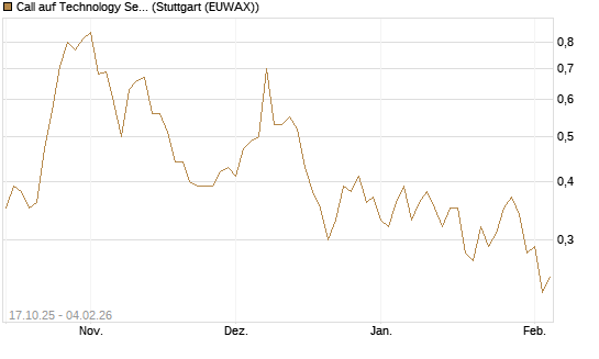 Call auf Technology Select Sector SPDR [Morgan Stanley & Co. Int. plc] Chart