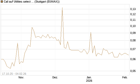 Call auf Utilities select Sector SPDR [Morgan Stanley & Co. Int. plc] Chart
