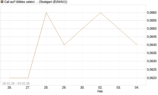 Call auf Utilities select Sector SPDR [Morgan Stanley & Co. Int. plc] Chart