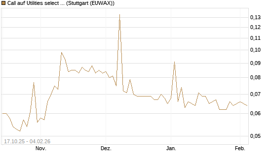 Call auf Utilities select Sector SPDR [Morgan Stanley & Co. Int. plc] Chart