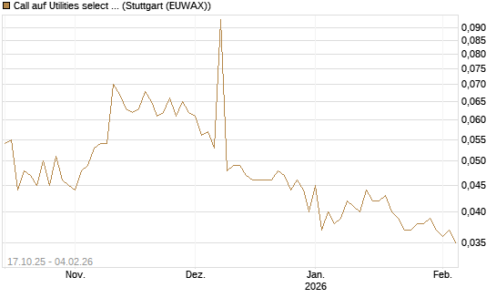 Call auf Utilities select Sector SPDR [Morgan Stanley & Co. Int. plc] Chart