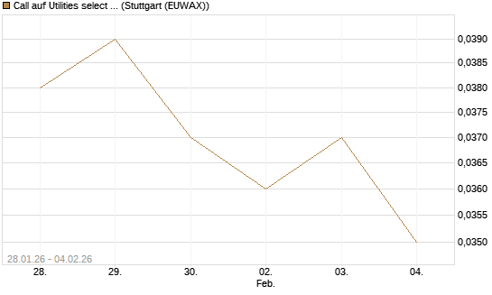 Call auf Utilities select Sector SPDR [Morgan Stanley & Co. Int. plc] Chart