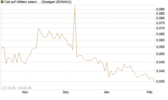 Call auf Utilities select Sector SPDR [Morgan Stanley & Co. Int. plc] Chart