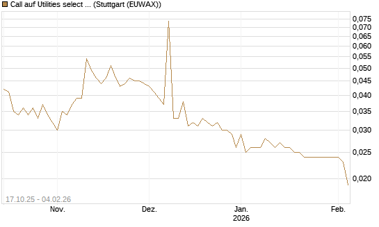 Call auf Utilities select Sector SPDR [Morgan Stanley & Co. Int. plc] Chart