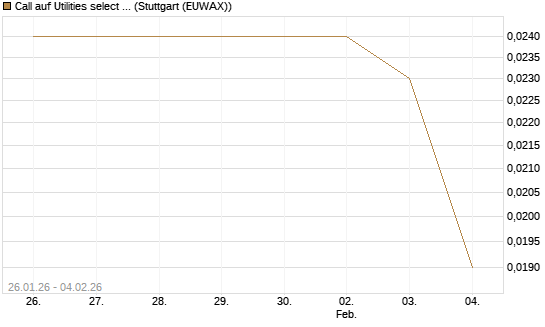 Call auf Utilities select Sector SPDR [Morgan Stanley & Co. Int. plc] Chart