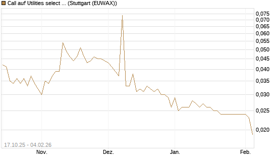 Call auf Utilities select Sector SPDR [Morgan Stanley & Co. Int. plc] Chart