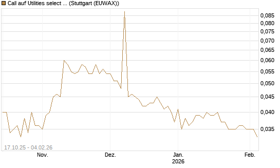 Call auf Utilities select Sector SPDR [Morgan Stanley & Co. Int. plc] Chart