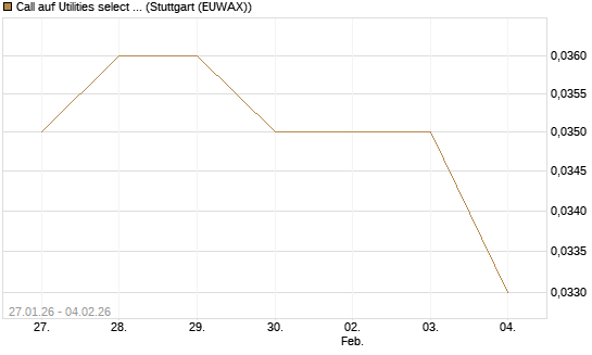 Call auf Utilities select Sector SPDR [Morgan Stanley & Co. Int. plc] Chart