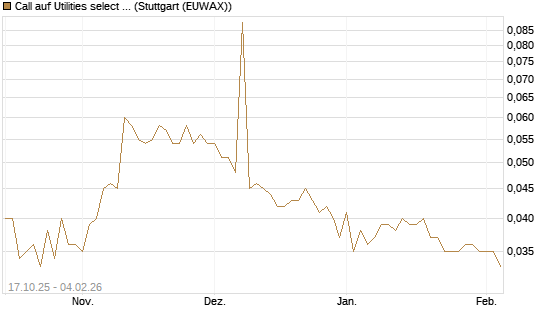 Call auf Utilities select Sector SPDR [Morgan Stanley & Co. Int. plc] Chart