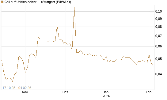 Call auf Utilities select Sector SPDR [Morgan Stanley & Co. Int. plc] Chart