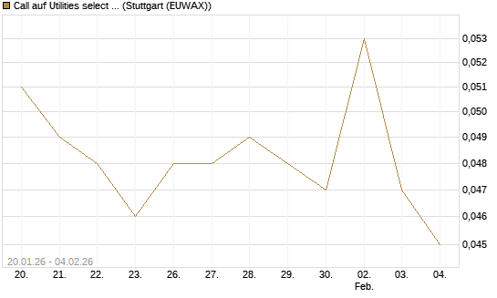 Call auf Utilities select Sector SPDR [Morgan Stanley & Co. Int. plc] Chart
