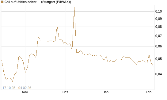 Call auf Utilities select Sector SPDR [Morgan Stanley & Co. Int. plc] Chart