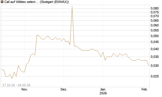 Call auf Utilities select Sector SPDR [Morgan Stanley & Co. Int. plc] Chart