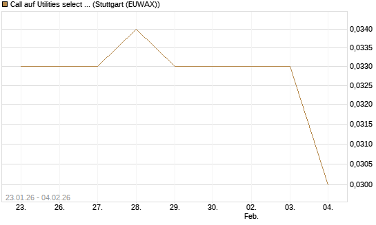 Call auf Utilities select Sector SPDR [Morgan Stanley & Co. Int. plc] Chart