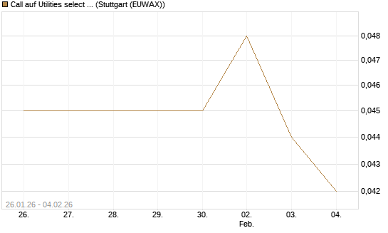 Call auf Utilities select Sector SPDR [Morgan Stanley & Co. Int. plc] Chart