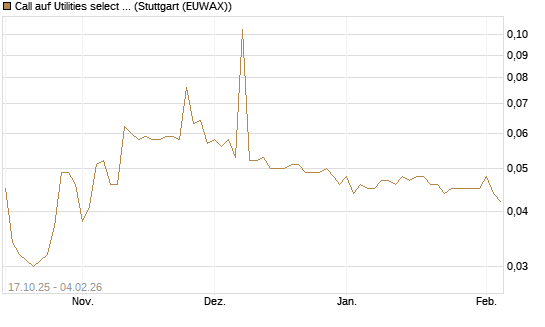 Call auf Utilities select Sector SPDR [Morgan Stanley & Co. Int. plc] Chart