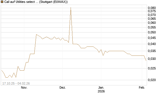 Call auf Utilities select Sector SPDR [Morgan Stanley & Co. Int. plc] Chart