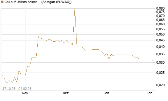 Call auf Utilities select Sector SPDR [Morgan Stanley & Co. Int. plc] Chart