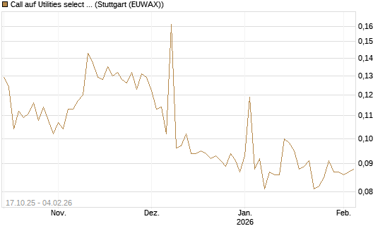 Call auf Utilities select Sector SPDR [Morgan Stanley & Co. Int. plc] Chart