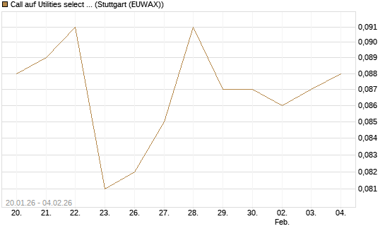 Call auf Utilities select Sector SPDR [Morgan Stanley & Co. Int. plc] Chart