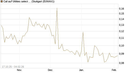 Call auf Utilities select Sector SPDR [Morgan Stanley & Co. Int. plc] Chart