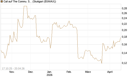 Call auf The Commu. Svcs Sel.S.SPDR [Morgan Stanley & Co. Int. plc] Chart