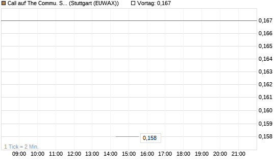 Call auf The Commu. Svcs Sel.S.SPDR [Morgan Stanley & Co. Int. plc] Chart