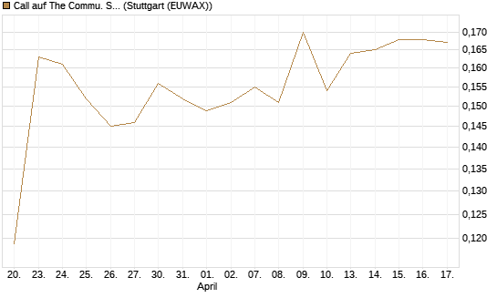 Call auf The Commu. Svcs Sel.S.SPDR [Morgan Stanley & Co. Int. plc] Chart