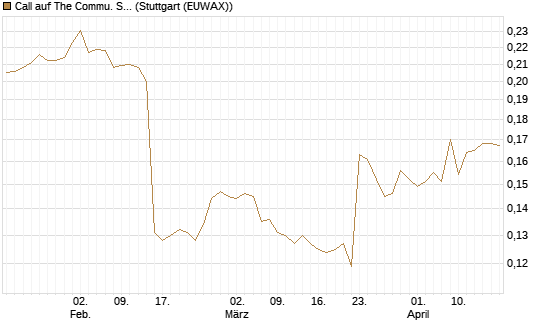Call auf The Commu. Svcs Sel.S.SPDR [Morgan Stanley & Co. Int. plc] Chart