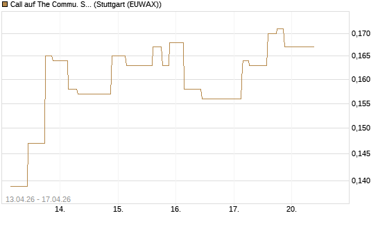 Call auf The Commu. Svcs Sel.S.SPDR [Morgan Stanley & Co. Int. plc] Chart