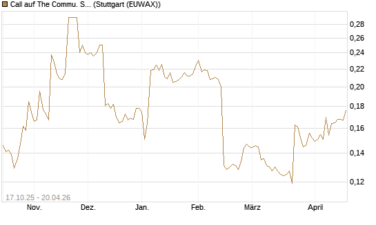 Call auf The Commu. Svcs Sel.S.SPDR [Morgan Stanley & Co. Int. plc] Chart