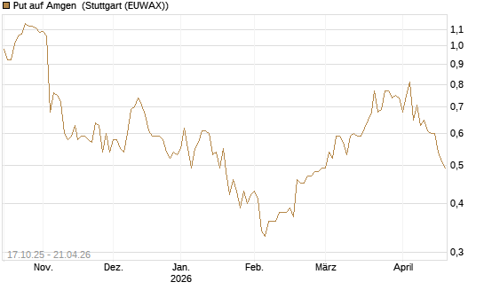 Put auf Amgen [Morgan Stanley & Co. Int. plc] Chart