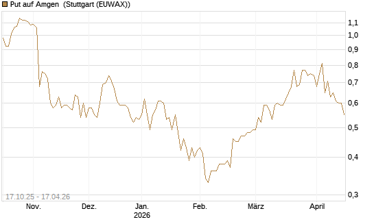 Put auf Amgen [Morgan Stanley & Co. Int. plc] Chart
