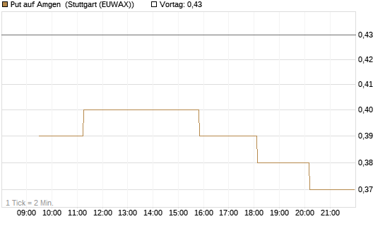 Put auf Amgen [Morgan Stanley & Co. Int. plc] Chart