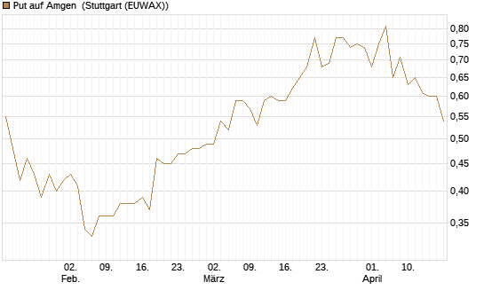 Put auf Amgen [Morgan Stanley & Co. Int. plc] Chart