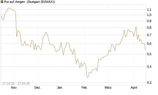 Put auf Amgen [Morgan Stanley & Co. Int. plc] Chart
