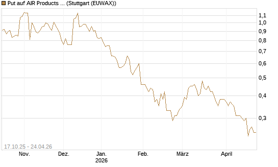 Put auf AIR Products & Chemicals [Morgan Stanley & Co. Int. plc] Chart