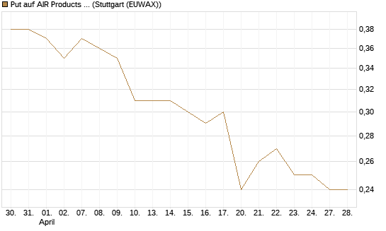 Put auf AIR Products & Chemicals [Morgan Stanley & Co. Int. plc] Chart
