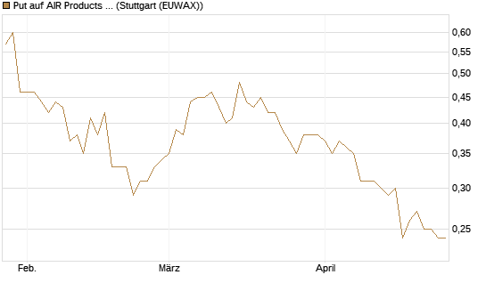 Put auf AIR Products & Chemicals [Morgan Stanley & Co. Int. plc] Chart