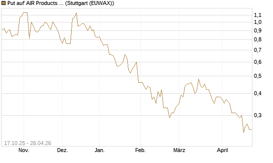 Put auf AIR Products & Chemicals [Morgan Stanley & Co. Int. plc] Chart