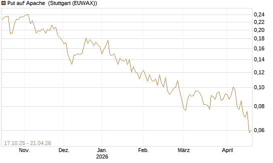 Put auf Apache [Morgan Stanley & Co. Int. plc] Chart