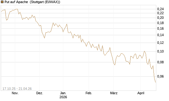Put auf Apache [Morgan Stanley & Co. Int. plc] Chart