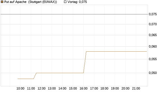 Put auf Apache [Morgan Stanley & Co. Int. plc] Chart