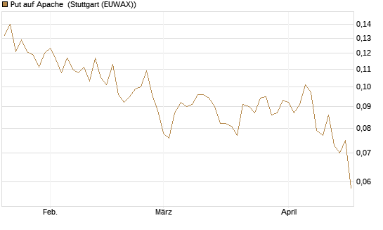 Put auf Apache [Morgan Stanley & Co. Int. plc] Chart